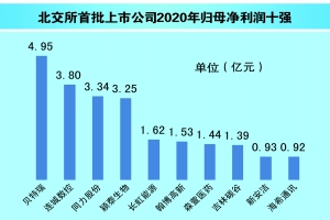 数读北交所首批公司 专精特新成色十足