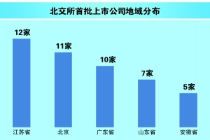 数读北交所首批公司 专精特新成色十足