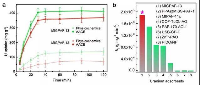 东北师范大学利用石墨烯实现铀酰离子的高效选择性吸附