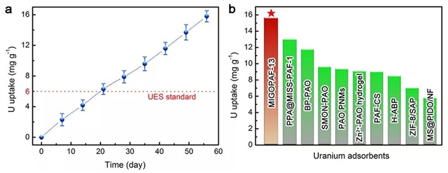 东北师范大学利用石墨烯实现铀酰离子的高效选择性吸附