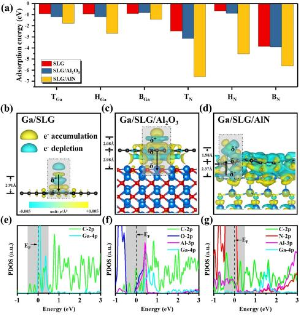 石墨烯调控的氮化镓远程外延机理研究获进展