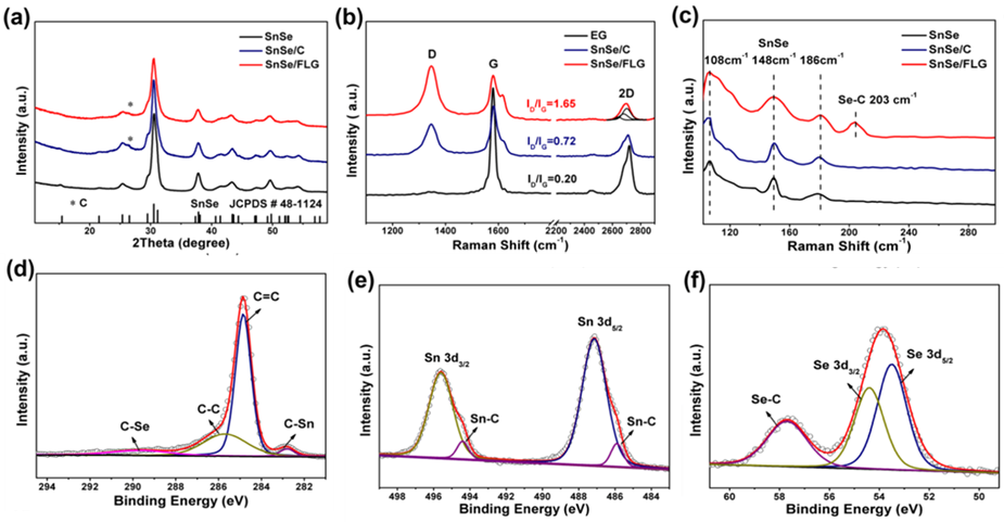 【电池材料】SnSe/少层石墨烯微纳米结构：锂/钠离子电池致密且耐用的阳极材料