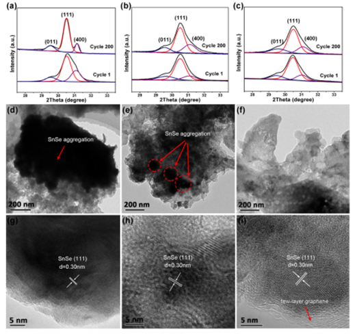 【电池材料】SnSe/少层石墨烯微纳米结构：锂/钠离子电池致密且耐用的阳极材料