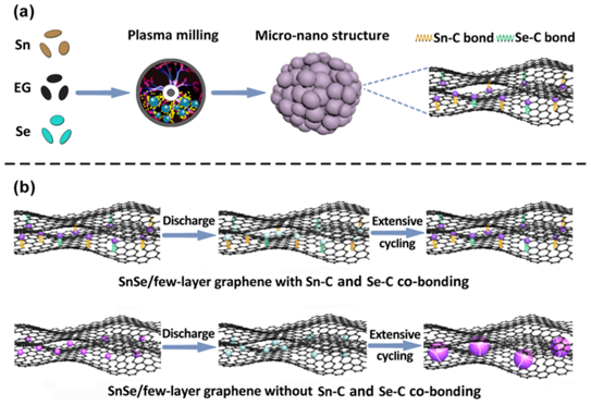 【电池材料】SnSe/少层石墨烯微纳米结构：锂/钠离子电池致密且耐用的阳极材料