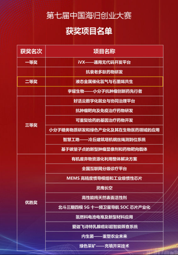 本项目获“第七届中国海归创业大赛”二等奖