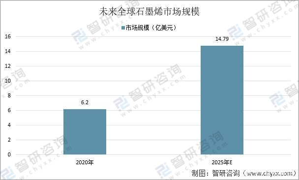 2021年中国石墨烯产业链发展分析：石墨烯产业规模将持续扩大「图」