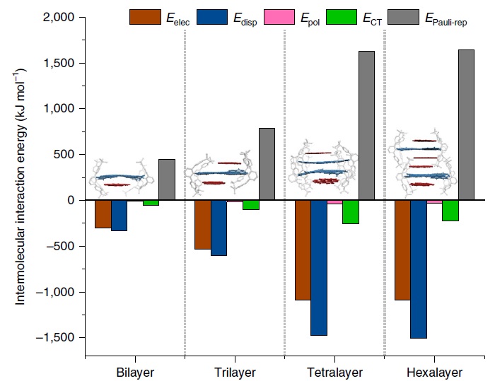 Nat. Chem.：用纳米石墨烯“盖楼”