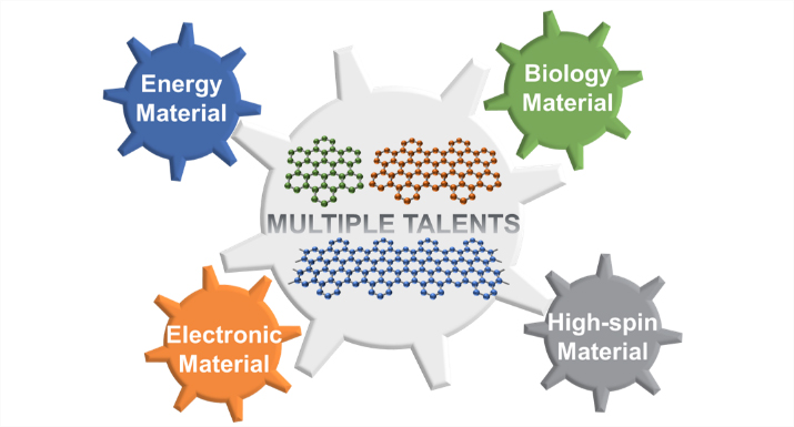 纳米石墨烯和石墨烯纳米带在材料科学应用的综述与展望