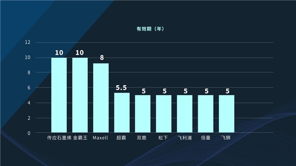石墨烯大规模商用迎来新主角！传应领新上市，打造黑科技车钥匙电池