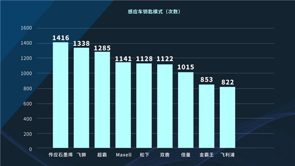 石墨烯大规模商用迎来新主角！传应领新上市，打造黑科技车钥匙电池