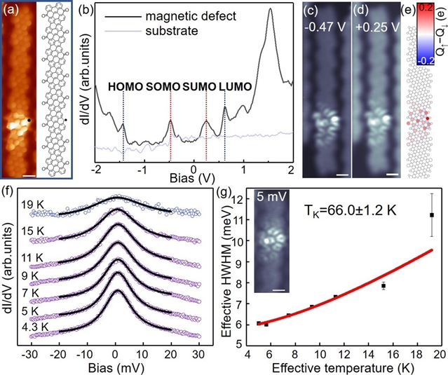 手性石墨烯纳米条带中自旋电子对之间的磁相互作用