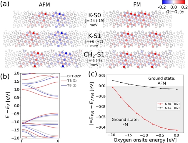 手性石墨烯纳米条带中自旋电子对之间的磁相互作用