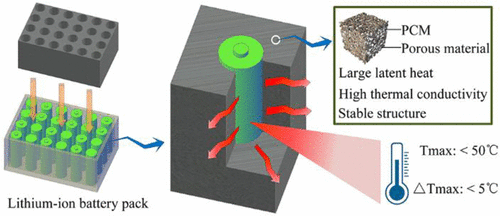 多孔材料基复合相变材料适用于电池热管理系统