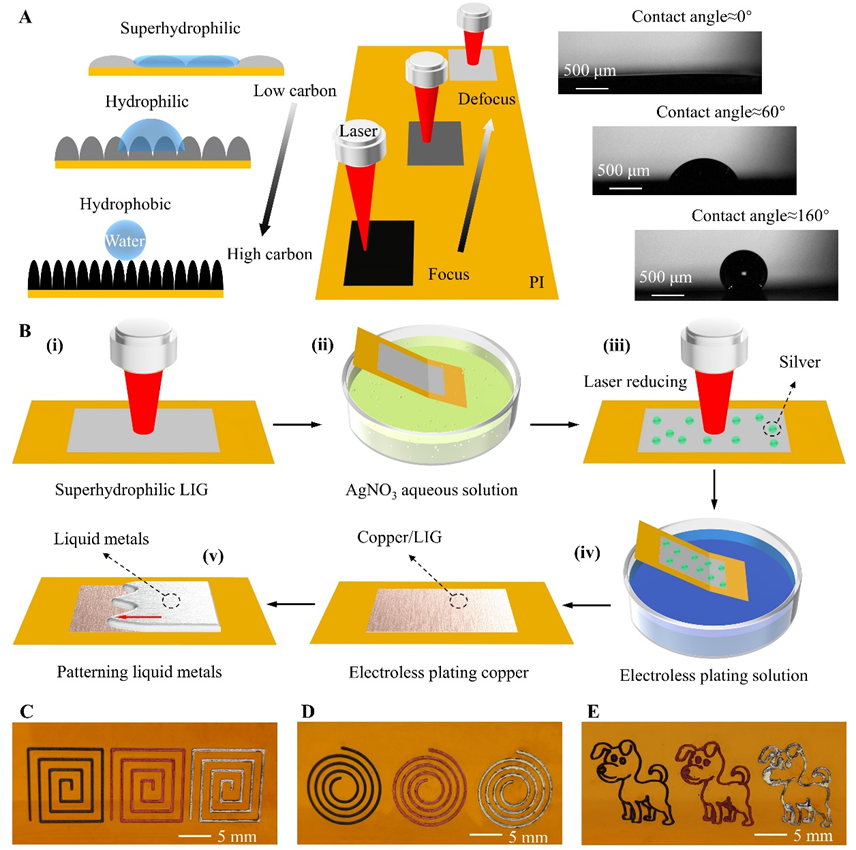 厦大吴德志教授/加州大学伯克利分校林立伟教授《ACS AMI》：激光诱导超亲水石墨烯引导液态金属自图案化制备可拉伸电极