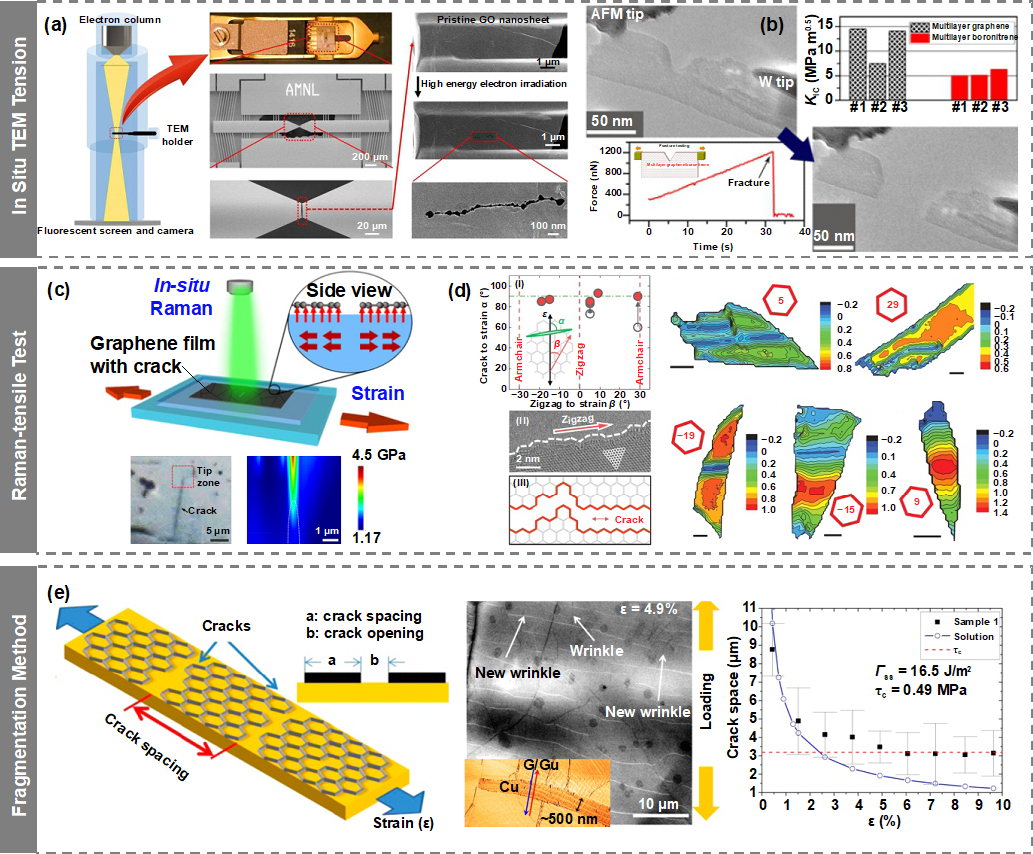 极端制造 | 二维材料力学的最新进展