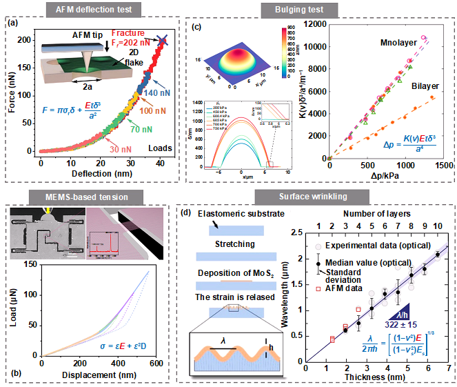 极端制造 | 二维材料力学的最新进展