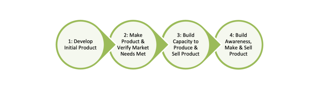 GMG 产品商业化流程、企业发展和渠道战略