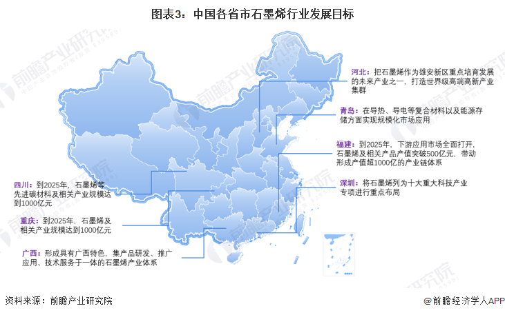 图表3：中国各省市石墨烯行业发展目标