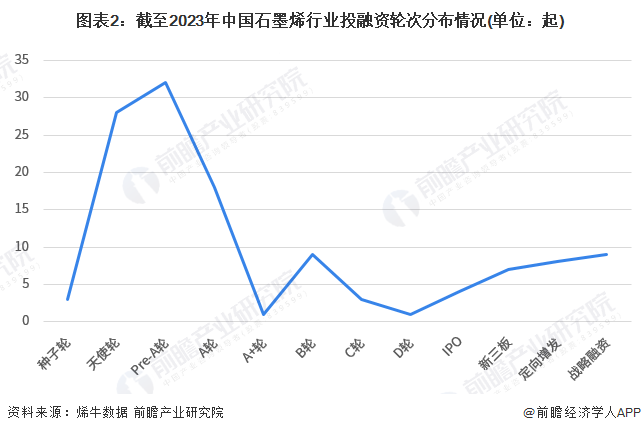 图表2：截至2023年中国石墨烯行业投融资轮次分布情况(单位：起)