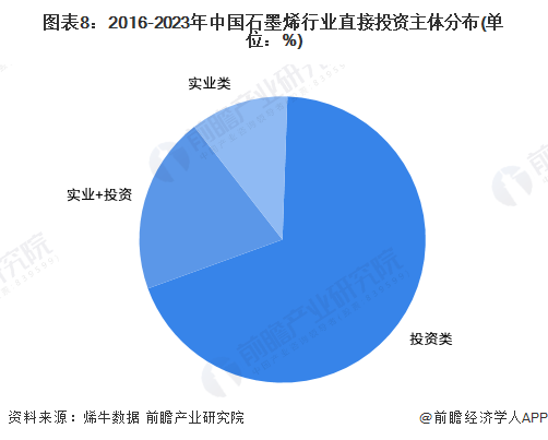 图表8：2016-2023年中国石墨烯行业直接投资主体分布(单位：%)
