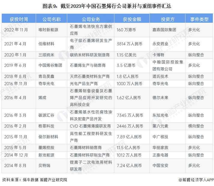 图表9：截至2023年中国石墨烯行公司兼并与重组事件汇总