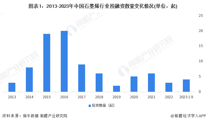 图表1：2013-2023年中国石墨烯行业投融资数量变化情况(单位：起)