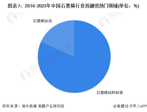 图表7：2016-2023年中国石墨烯行业投融资热门领域(单位：%)