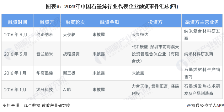图表6：2023年中国石墨烯行业代表企业融资事件汇总(四)
