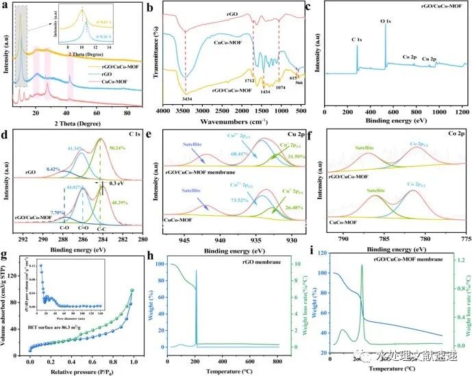 文献速递|重庆市计量质量检测研究院SPT:封闭双金属有机框架的还原氧化石墨烯膜可促进类似芬顿过程的污染物超快降解