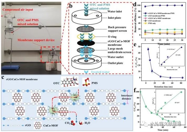 文献速递|重庆市计量质量检测研究院SPT:封闭双金属有机框架的还原氧化石墨烯膜可促进类似芬顿过程的污染物超快降解