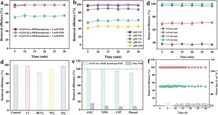 文献速递|重庆市计量质量检测研究院SPT:封闭双金属有机框架的还原氧化石墨烯膜可促进类似芬顿过程的污染物超快降解