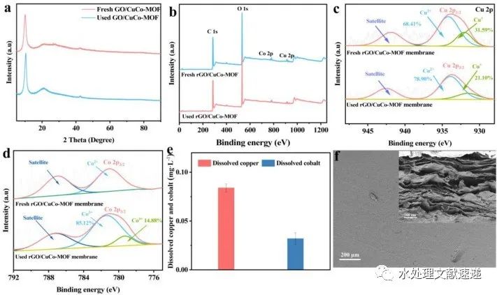 文献速递|重庆市计量质量检测研究院SPT:封闭双金属有机框架的还原氧化石墨烯膜可促进类似芬顿过程的污染物超快降解