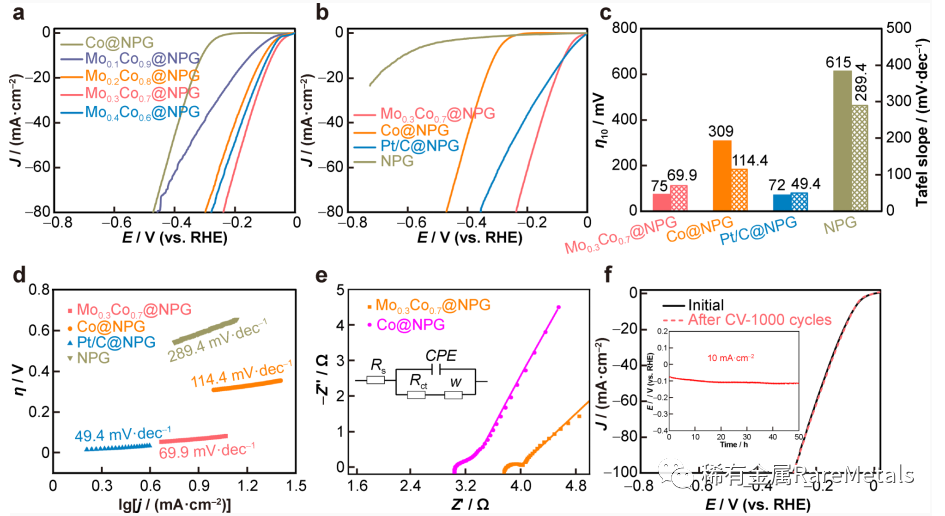 Rare Metals 华东理工大学陈庐阳：​三维氮掺杂石墨烯上合成蜂窝状MoCo合金电催化剂应用于高效析氢反应