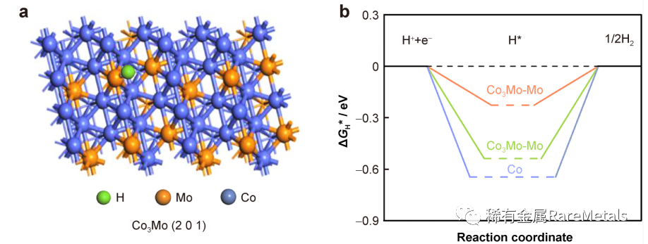 Rare Metals 华东理工大学陈庐阳：​三维氮掺杂石墨烯上合成蜂窝状MoCo合金电催化剂应用于高效析氢反应