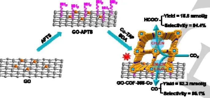 钟地长/鲁统部Angew：石墨烯共价锚定COFs光催化CO2还原为甲酸盐或CO