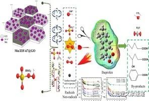 文献速递|高雄科技大学董正釱教授SPT:促进布洛芬在水溶液中的降解：Mn/ZIF-67和改性氧化石墨烯在PMS活化中的协同作用