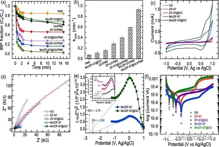 文献速递|高雄科技大学董正釱教授SPT:促进布洛芬在水溶液中的降解：Mn/ZIF-67和改性氧化石墨烯在PMS活化中的协同作用