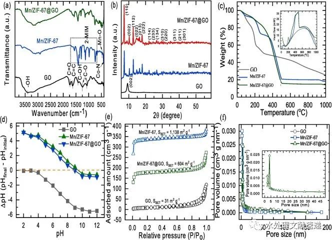文献速递|高雄科技大学董正釱教授SPT:促进布洛芬在水溶液中的降解：Mn/ZIF-67和改性氧化石墨烯在PMS活化中的协同作用