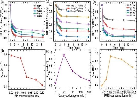 文献速递|高雄科技大学董正釱教授SPT:促进布洛芬在水溶液中的降解：Mn/ZIF-67和改性氧化石墨烯在PMS活化中的协同作用
