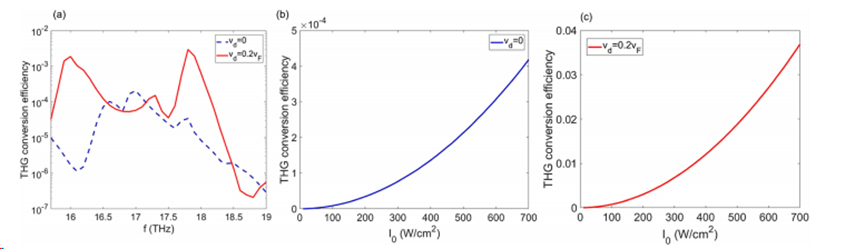 非互易石墨烯等离子体增强非线性光学效应
