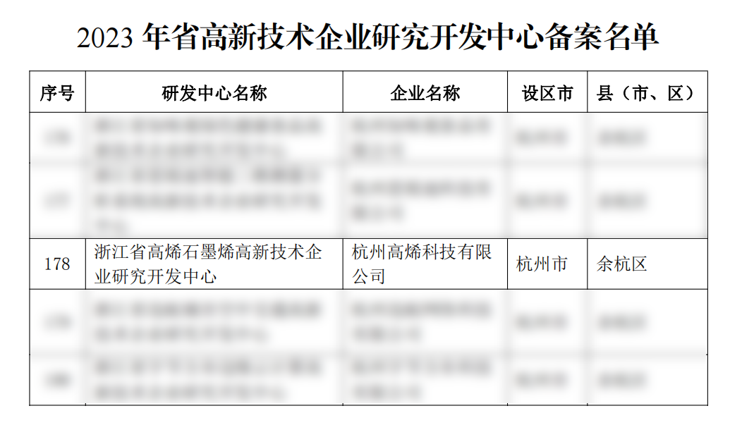 喜报：高烯科技获评"浙江省高新技术企业研究开发中心"