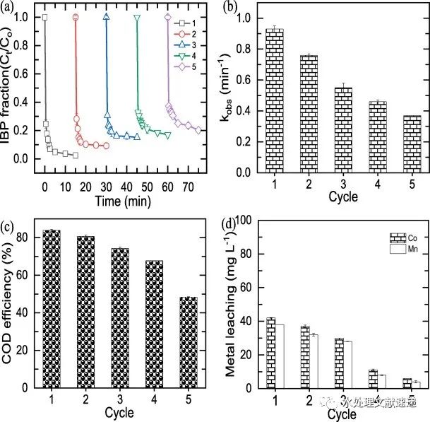 文献速递|高雄科技大学董正釱教授SPT:促进布洛芬在水溶液中的降解：Mn/ZIF-67和改性氧化石墨烯在PMS活化中的协同作用