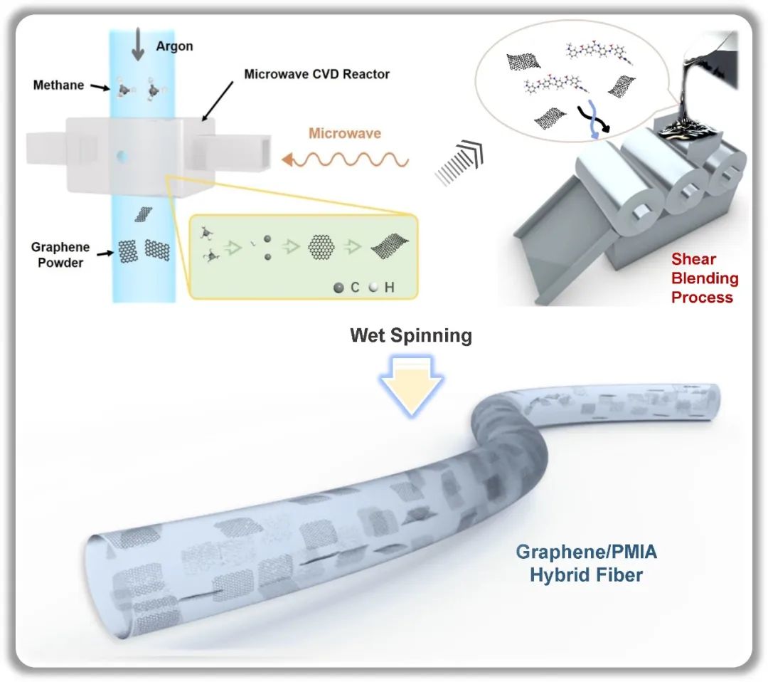 物理化学学报 | 北京大学张锦院士团队：亚微米尺寸、高结晶度石墨烯增强间位芳纶纤维力学性能