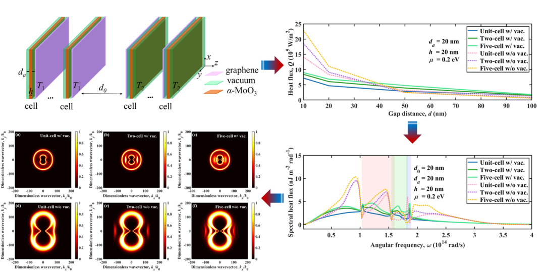 多层石墨烯/真空/α-MoO₃/真空异质结构间近场辐射传热的激元耦合