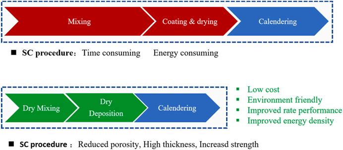 【文献解读】锂离子电池干法电极制造的最新工艺进展