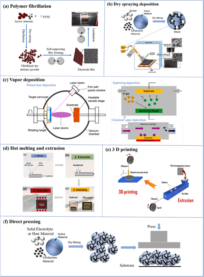 【文献解读】锂离子电池干法电极制造的最新工艺进展