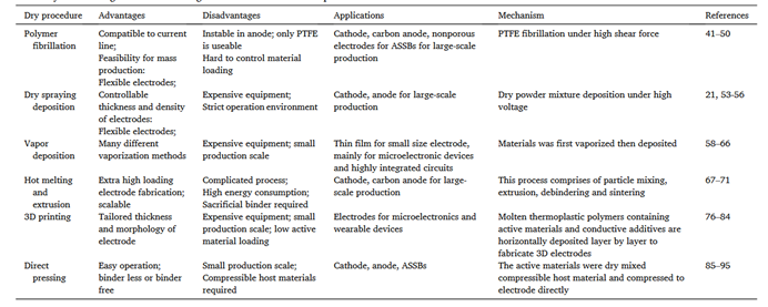 【文献解读】锂离子电池干法电极制造的最新工艺进展