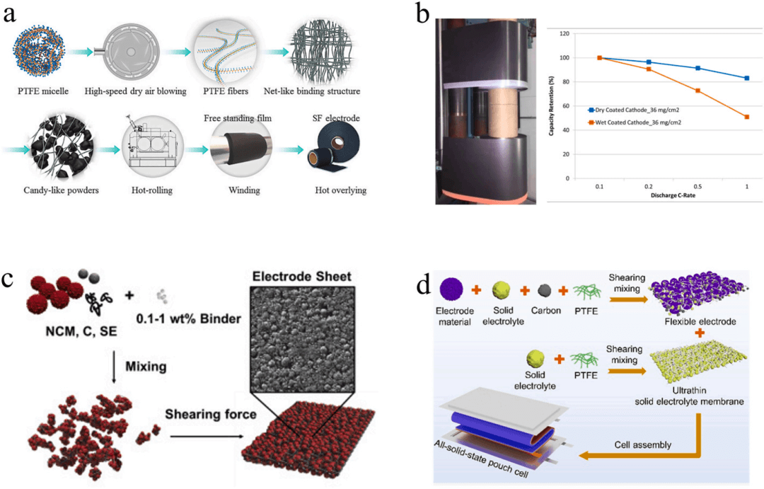 【文献解读】锂离子电池干法电极制造的最新工艺进展