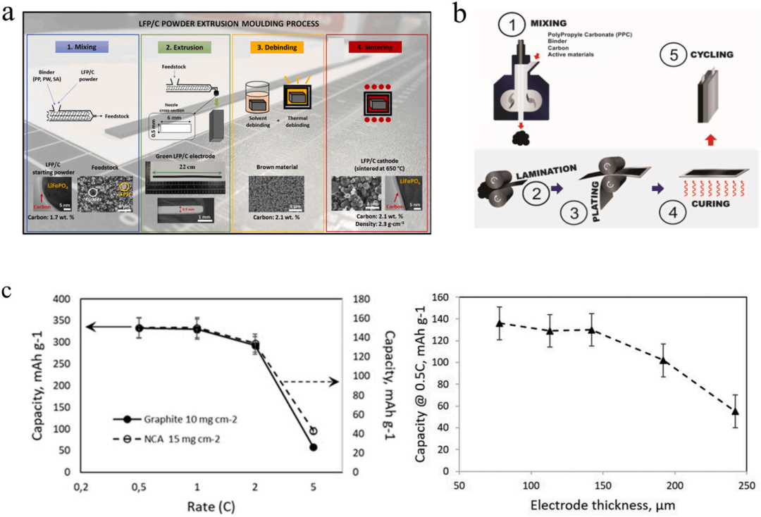 【文献解读】锂离子电池干法电极制造的最新工艺进展