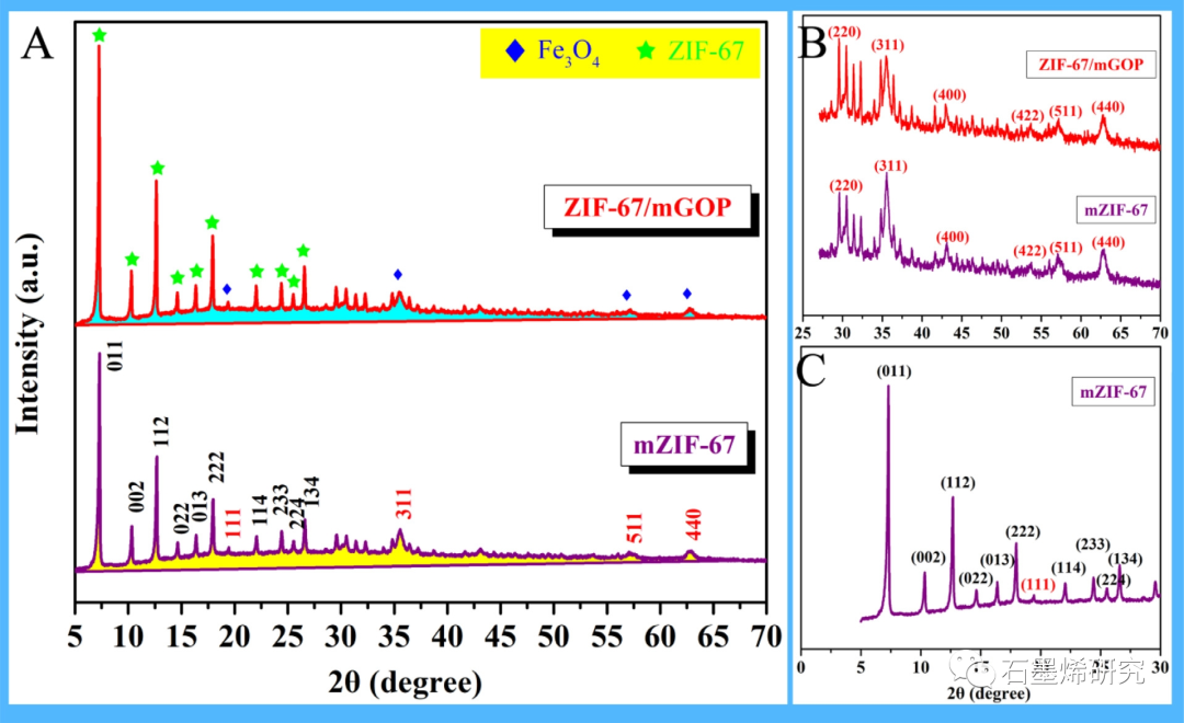 磁性氧化石墨烯-聚多巴胺纳米杂化改性沸石-咪唑盐骨架-67对3,4-亚甲二氧基甲基苯丙胺的增强吸附及其微观机理的实验与计算